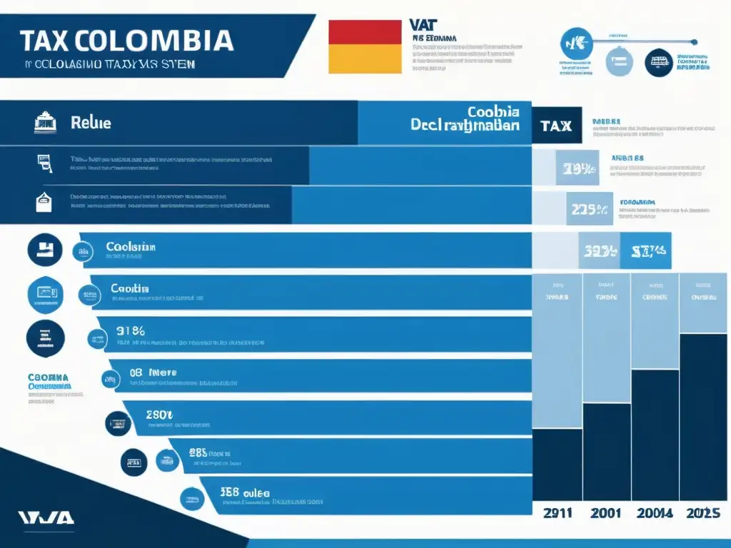 Impresionante infografía del IVA en Colombia Infografía detallada sobre claves para entender IVA en Colombia, con diseño moderno y profesional en tonos de azul, verde y dorado