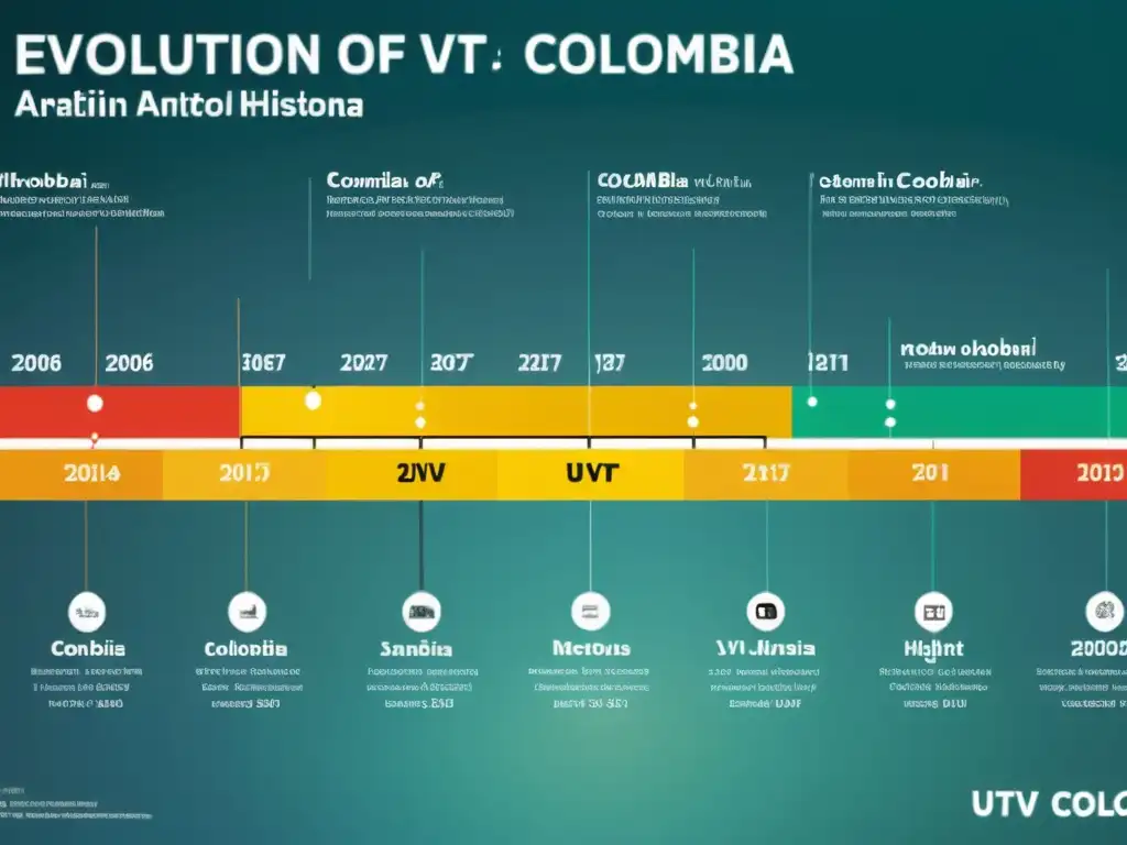 Evolución histórica del UVT en Colombia: gráfico detallado y moderno Gráfica detallada del rol UVT en tributación colombiana, destacando hitos históricos