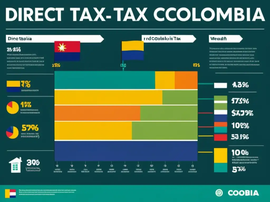 Impacto de Impuestos Directos en Colombia: Infografía Infografía moderna de alta resolución sobre la distribución de la riqueza en Colombia, con gráficos, iconos e información detallada en español